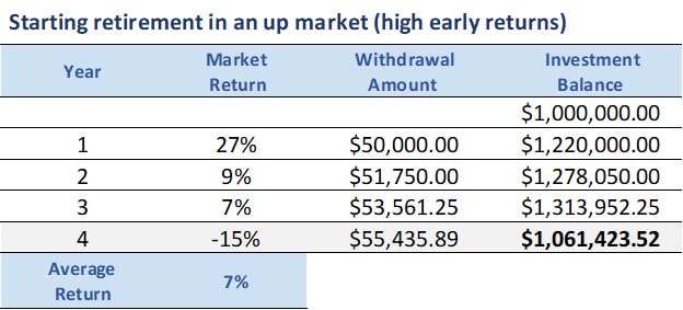 Sequence of Returns Risk & Your Retirement In A Up Market